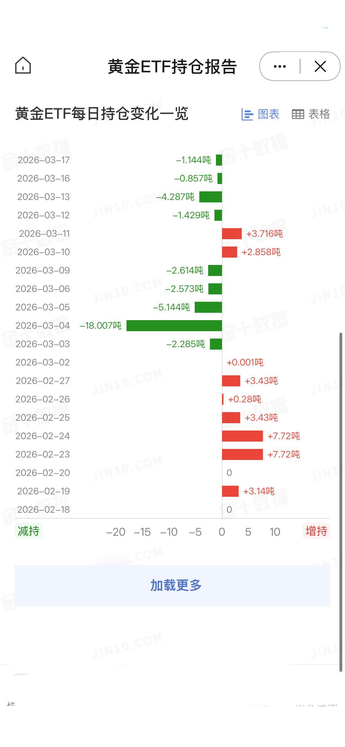 3月17日全球最大黄金ETF—SPDRGoldTrust，黄金持仓相较于上