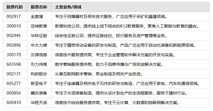 豆神教育体现了人工智能与K12教育的深度融合，汉得信息则在企业管理软件领域提供解