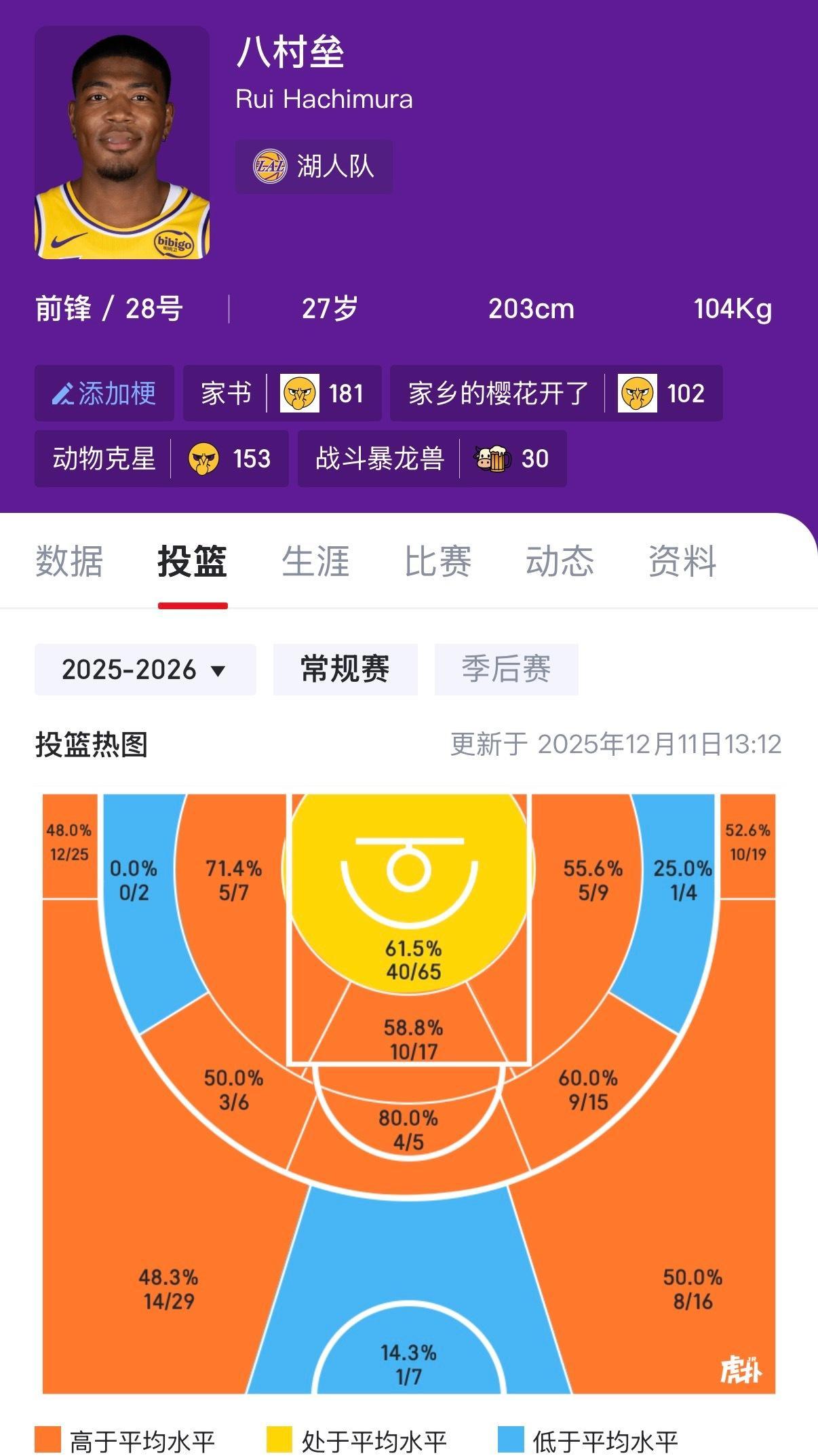 最近很多人在诟病东契奇是“球霸”，我认为这不是湖人当下的问题，因为东契奇一直以来