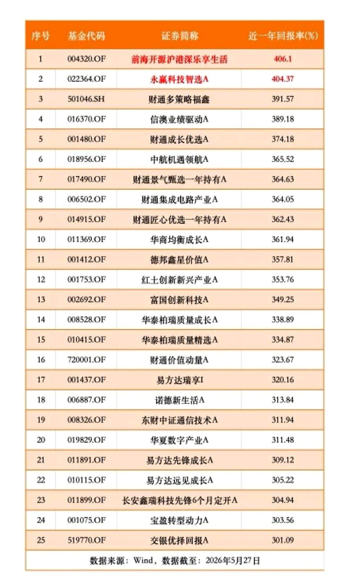 近一年能涨超300%的基金，听着就挺离谱，但还真有。很多人一看这数字，第一反应