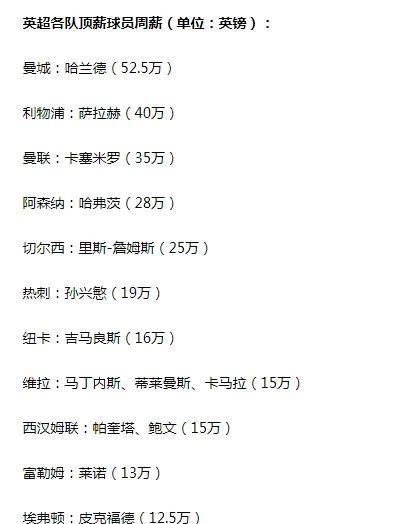 英超目前各队顶薪，看看谁最多。曼城是哈兰德52.5万，英超第一顶薪。利物浦是