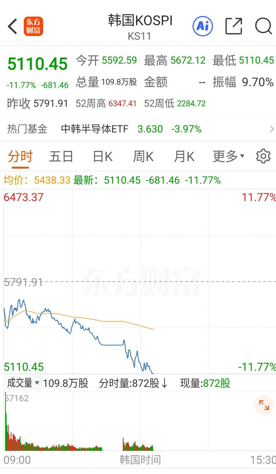 韩国股市，这两天真正诠释什么叫股灾，什么叫无妄之灾。不知道他们的股民有没有想搞特