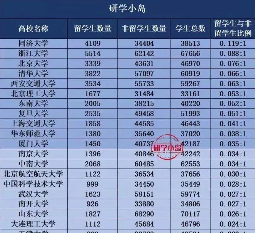 这些大学是黑人留学生最高的大学，中国学生就不要报考了，让这些大学成为正真的国际大