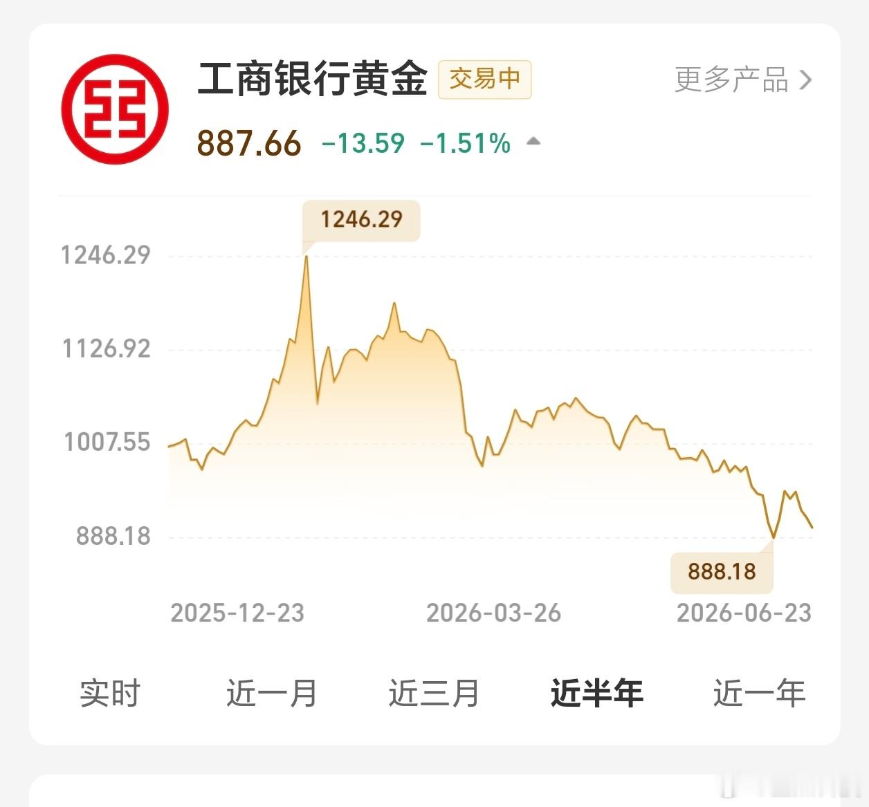 金价见底三大信号还见底，见个鬼从1246到如今的888黄金只用了半年这差价，相当