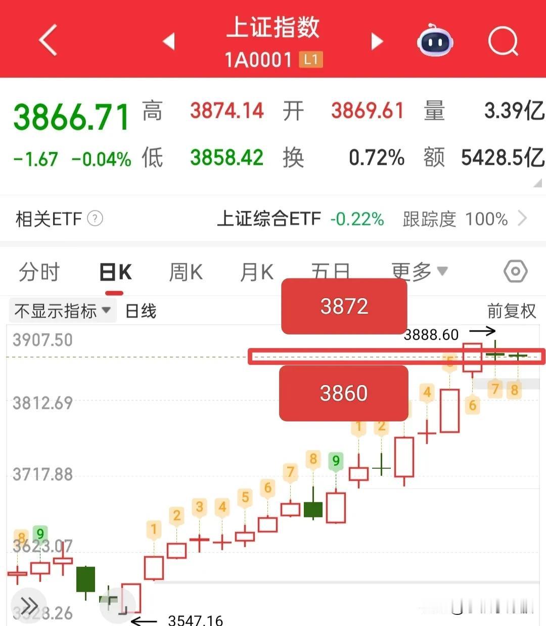 3872点到底是谁的部下，如此凶猛？靠着证券板块都没有突破过去，这个点位斩杀千军