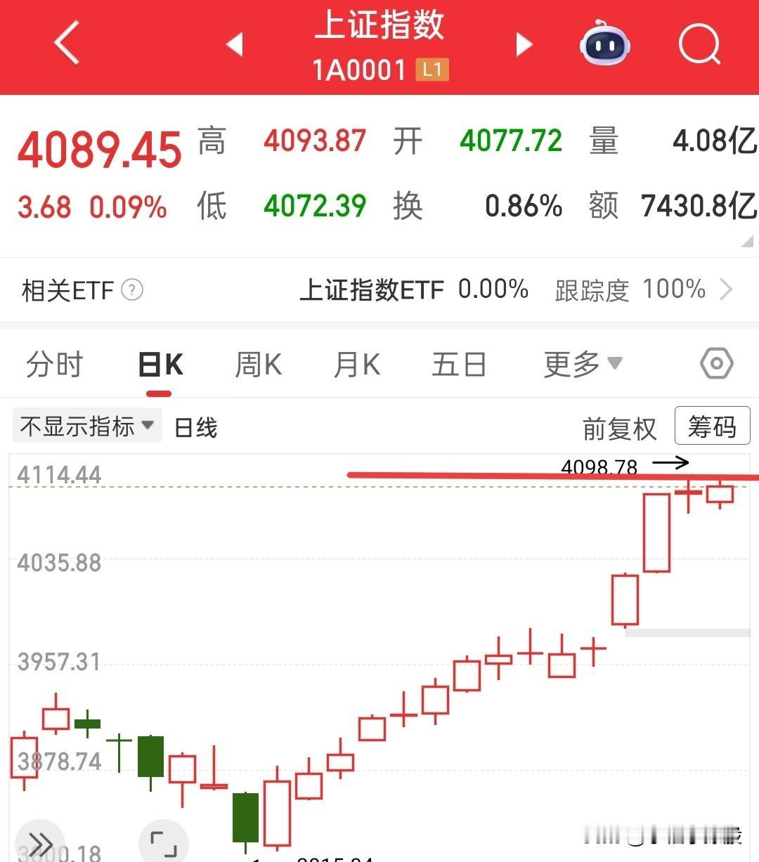 短线小心明天的回撤，中线可以忽略，明天我认为会有风险，所以该薅时薅，不该薅时别强