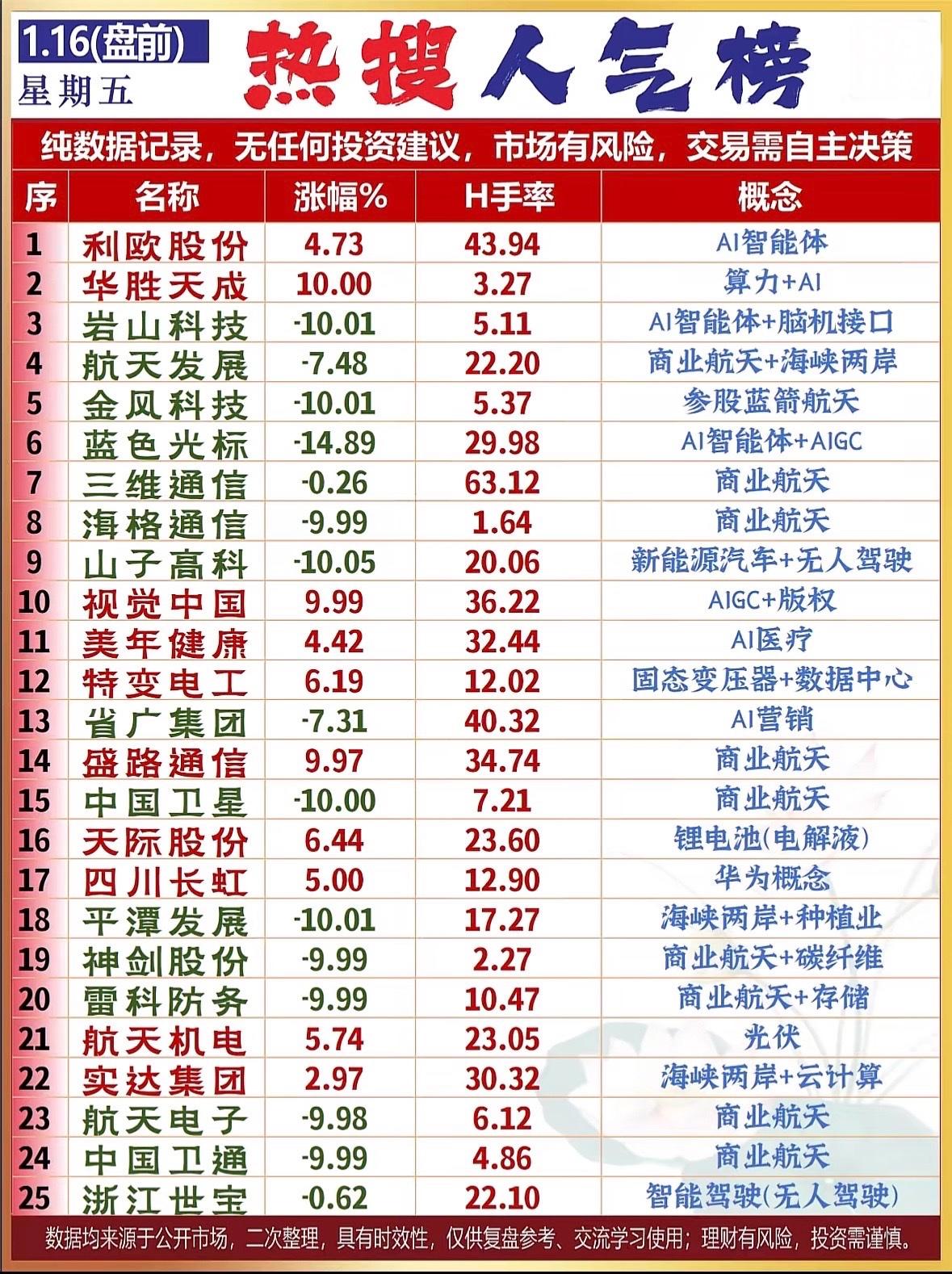 今日股市热点公司排行榜，投资参考！AI智能体与商业航天概念股活跃，医疗、算力
