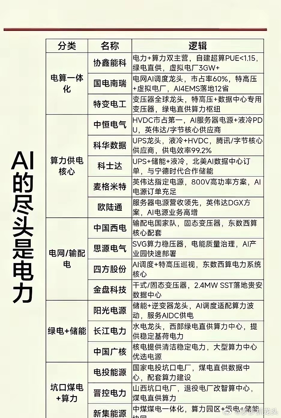 AI、人工智能、算力等所有的基础是电力！电力还会差吗？