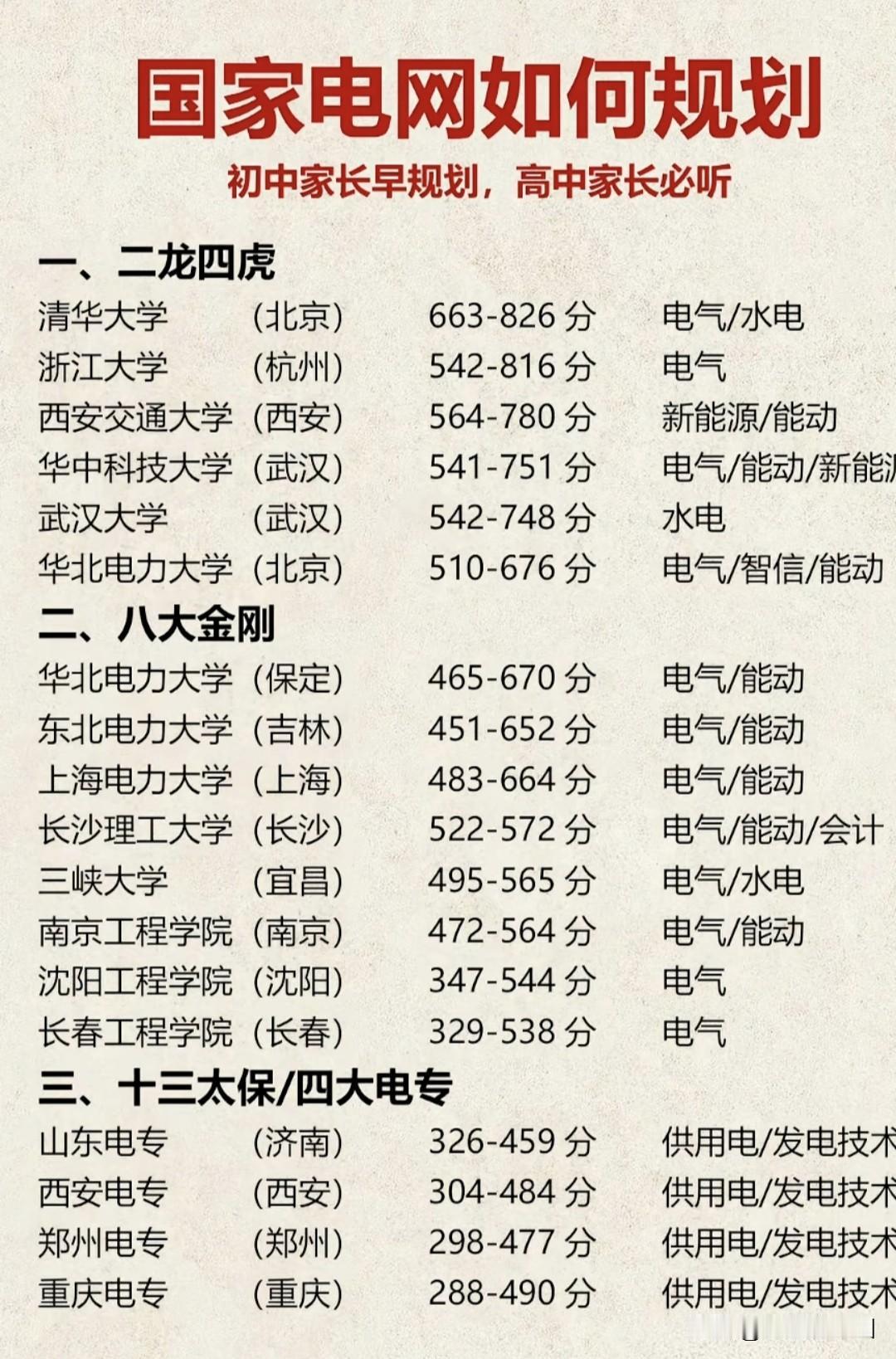 各位家长，高考择校风向标来了！想进入国家电网系统，从顶尖名校“二龙四虎”，到电力