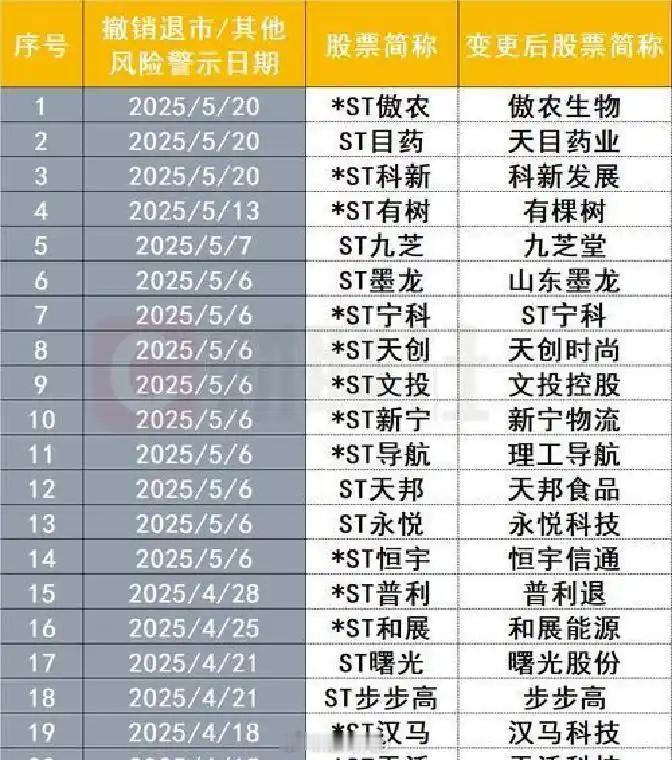 多家A股公司摘帽2025年年报披露进入高峰期，多家曾被实施风险警示的上市公司通过