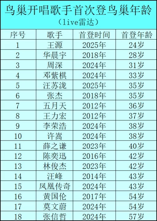 王源刷新记录成为最年轻登鸟巢开唱的歌手王源成为首位年轻的歌手王源首登鸟巢2