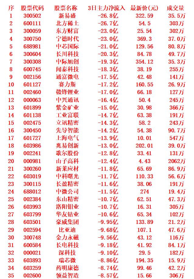 当心！10月16日，前3天主力大幅卖出的35名单新易盛：近3日主力净流出26