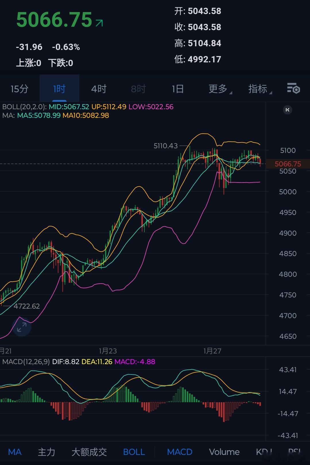 2025年比特币有多火热，今年的黄金就有多火爆，只要黄金没有太大的回撤，大饼就不