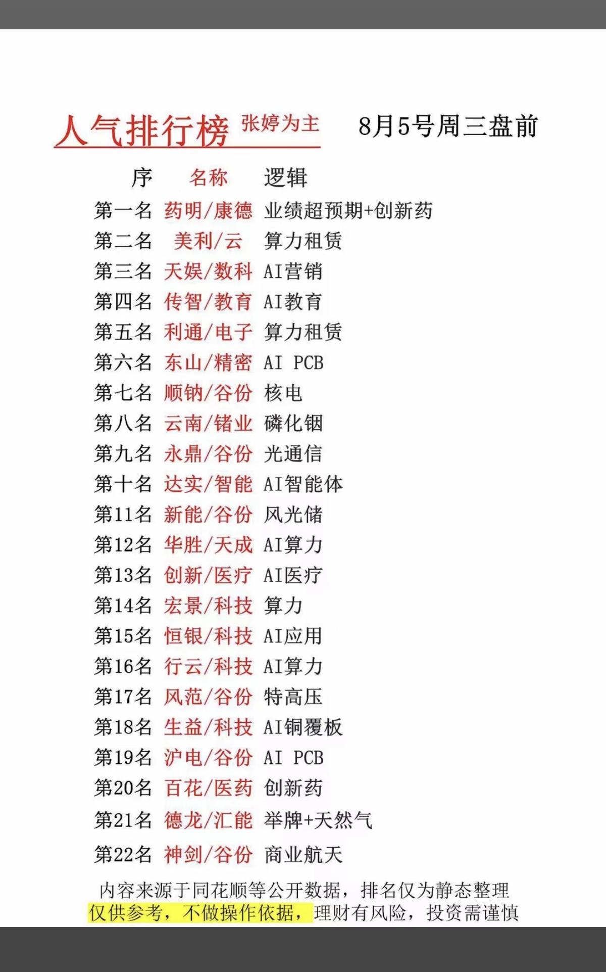 8.05周三市场热点方向+人气热度榜！1.人工智能AI应用2.算力租赁