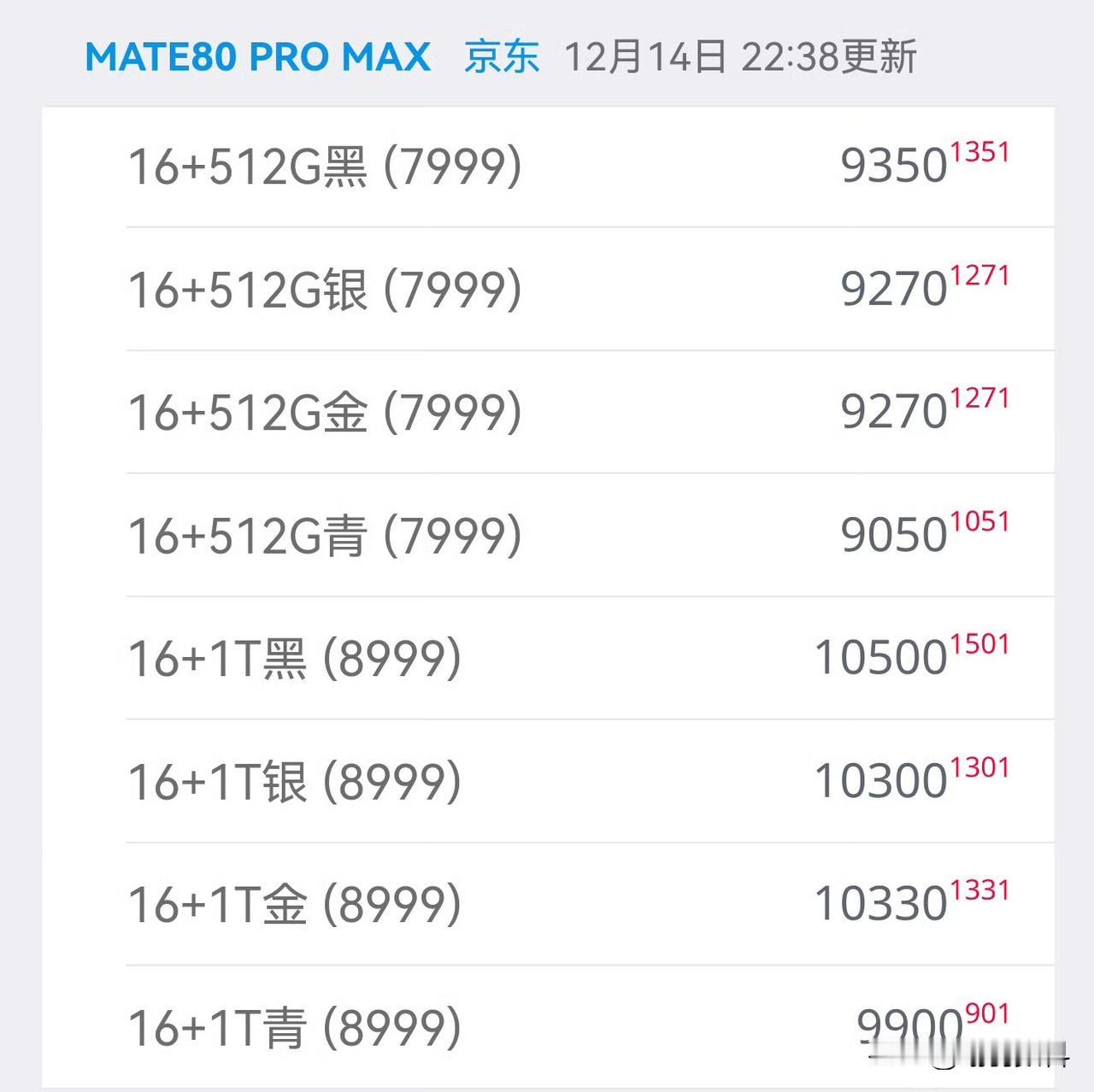 mate80Promax非常受欢迎各大门店以及商城基本都无现货。个别黄牛加价