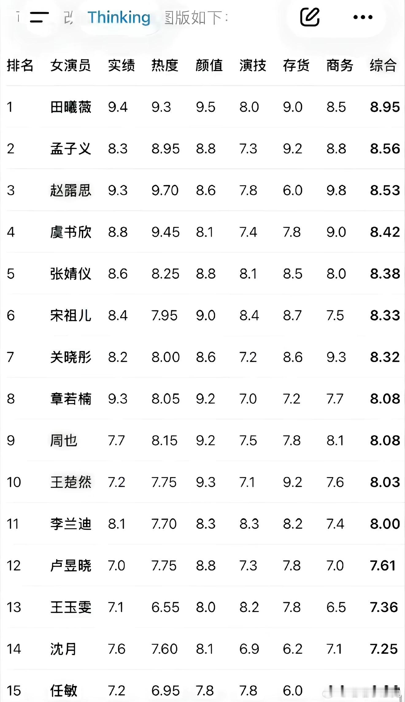网友发布的95花排名，排名第一竟是田曦薇！第二是孟子义，第三第四才是赵露思和虞书欣！不少人纷纷质疑真