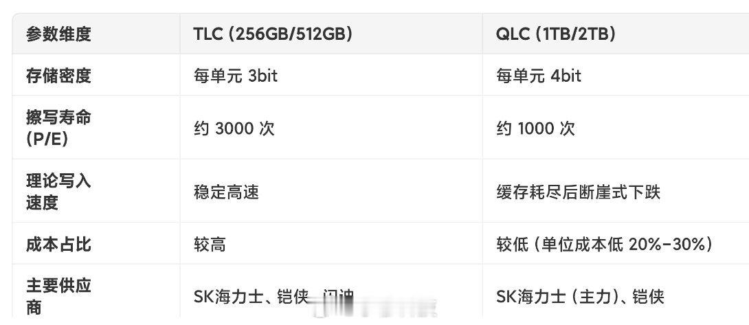 iPhone18Pro系列在存储配置上出现分级调整，1TB及2TB高配版本确认采用QLC闪存颗粒，引