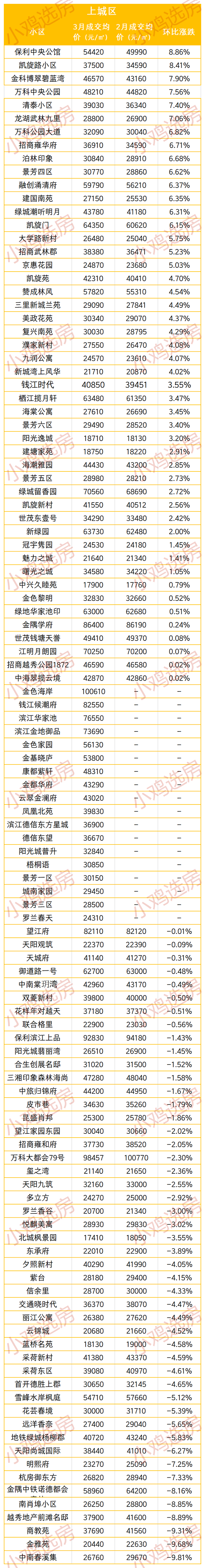 大范围涨价!最新数据出炉,杭州楼市房价大变