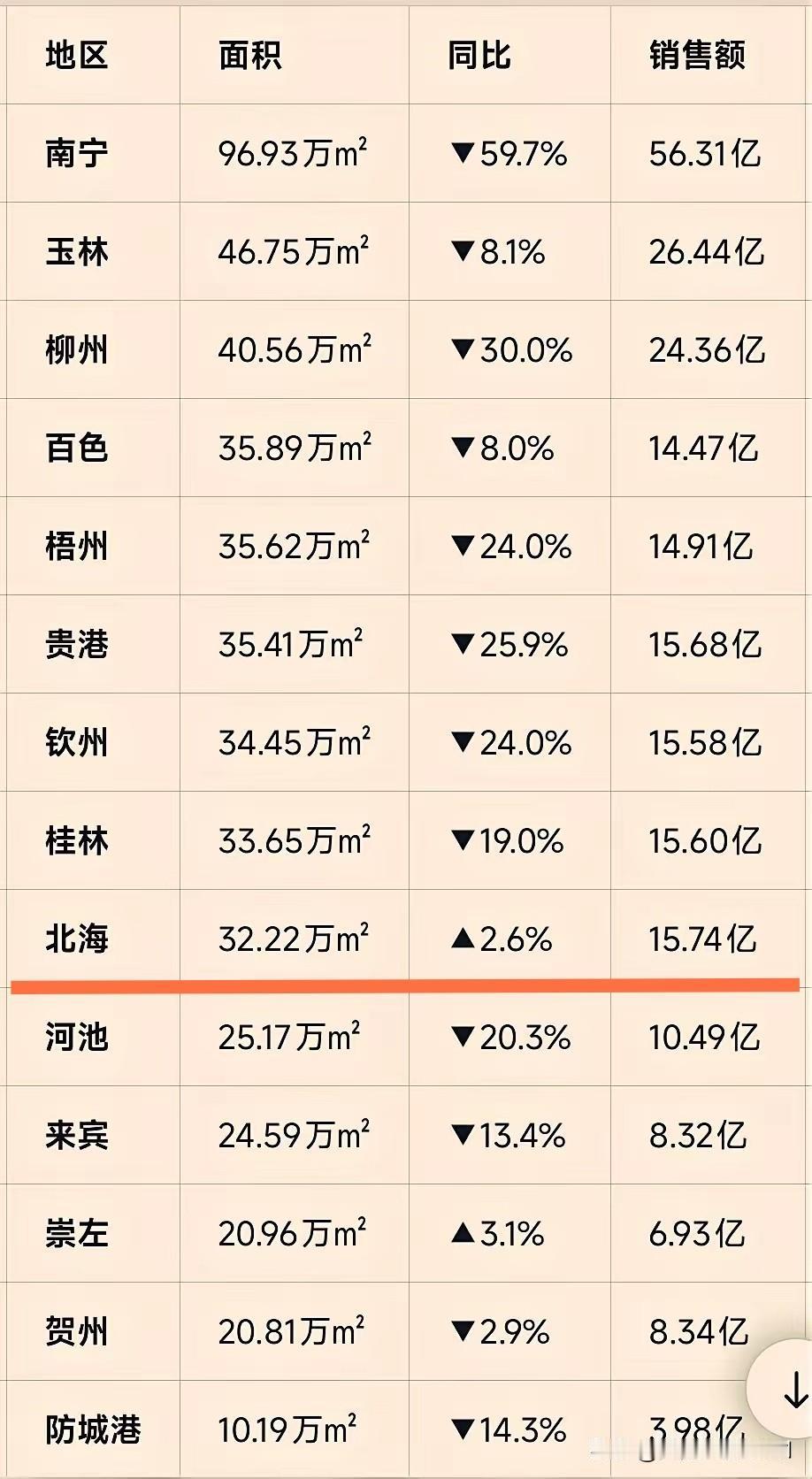 考了个第九名的成绩，却赢得了第三名的地位，北海果然厉害！看过今年一季度广西各城