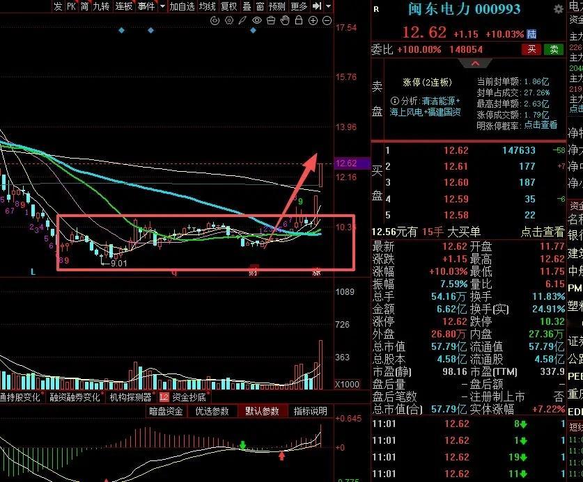 闽东电力｜算电协同催化走出2连板今日闽东电力直线拉板，拿下10cm两连板，成为市