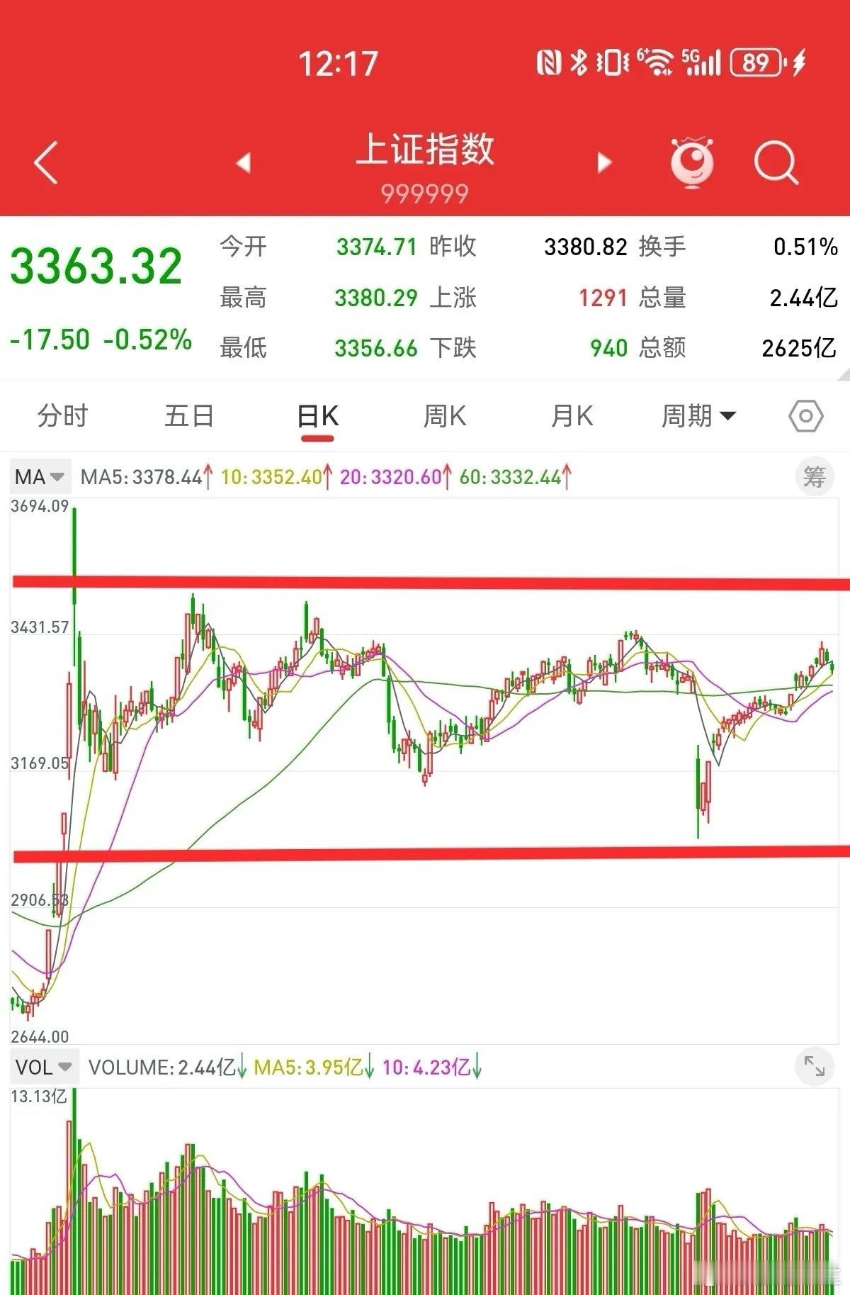 5月17日，上证指数见顶回落，下跌会延续多长时间，低点会在哪里出现？上证指数从3
