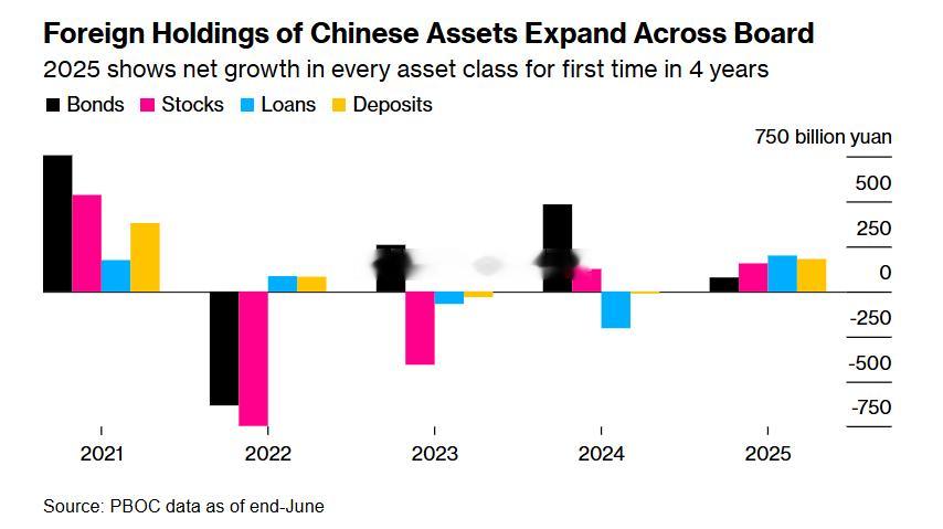 彭博：全球基金回归，中国市场摆脱“不可投资”标签摩根士丹利表示，截至8月底，外国