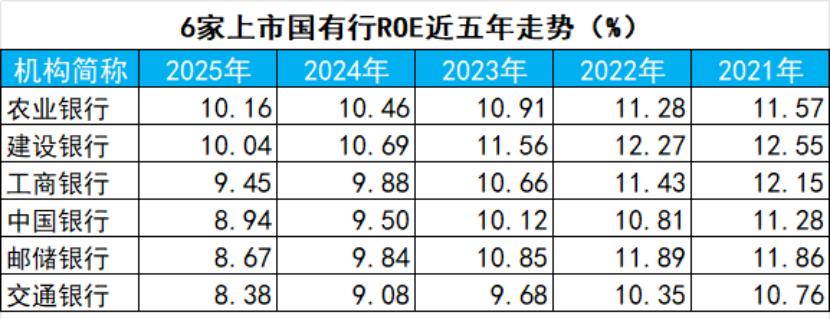 【上市银行ROE“保卫战”：仅18家守住10%防线】上市银行ROE“保卫战”：仅