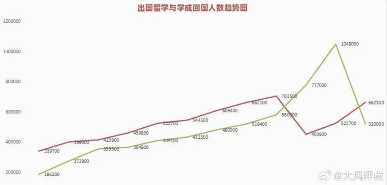 946万留学生去向大公开：801万人已毕业，为何近700万人最后都回国了？真相其