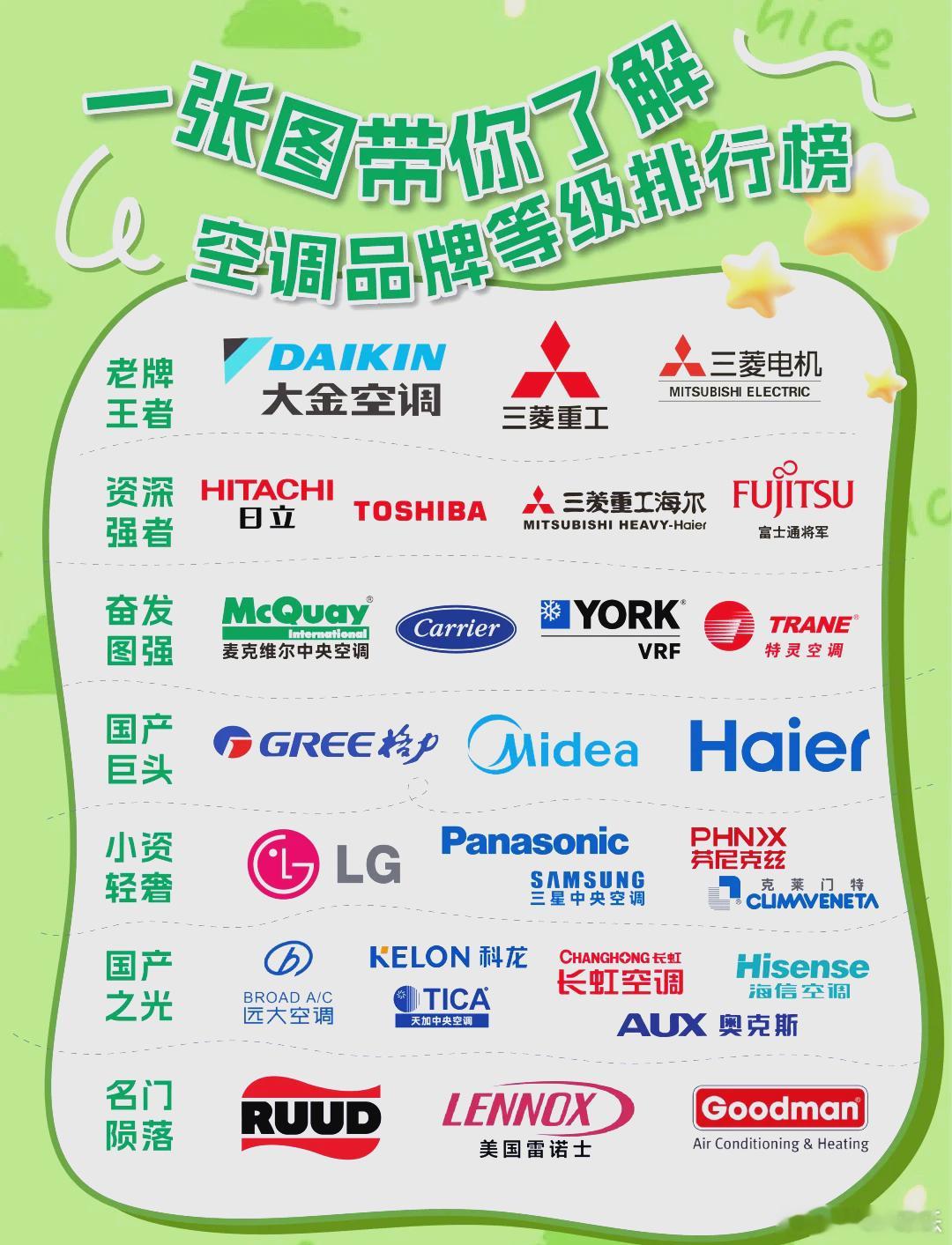 空调选购攻略【冷暖自知】传统大牌VS科技新贵，谁才是你的菜？在空调市场上，传统