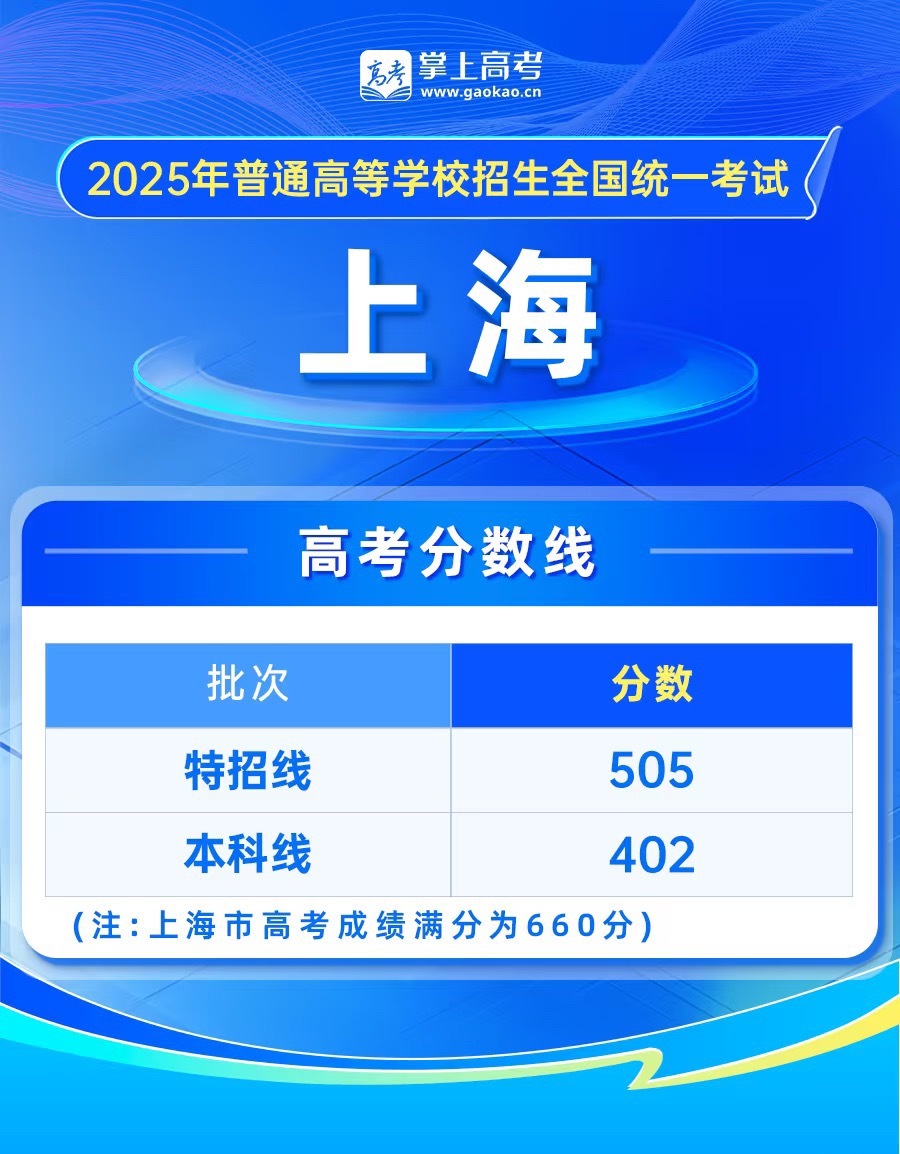 上海本科分数线402今年题目还是蛮难的，分数线基本没变化，学生压力山大啊[抱抱]