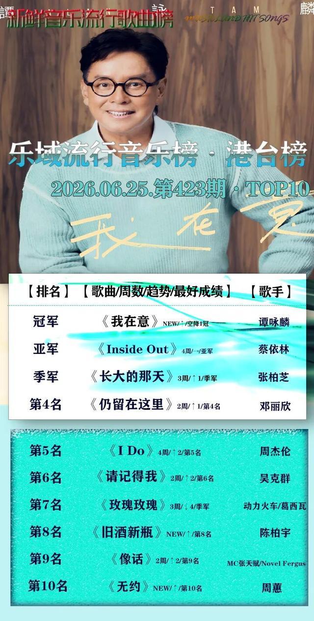 乐坛老前辈，谭咏麟新歌一出，就冠军，这首《我在意》，作词可是刘德华+李克勤看榜