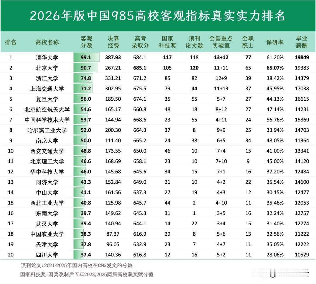 近日，网传一份2026年版中国985高校基于客观指标的真实实力排名，这排名究竟靠