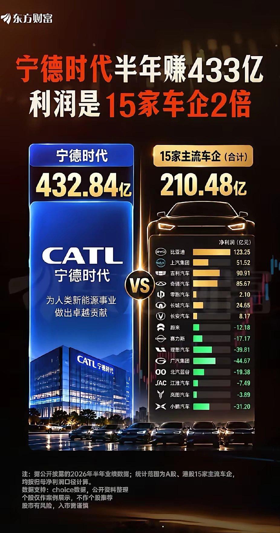宁德时代半年净利润433亿，一年净利润800多亿，是净利润啊！宁德时代半年赚43
