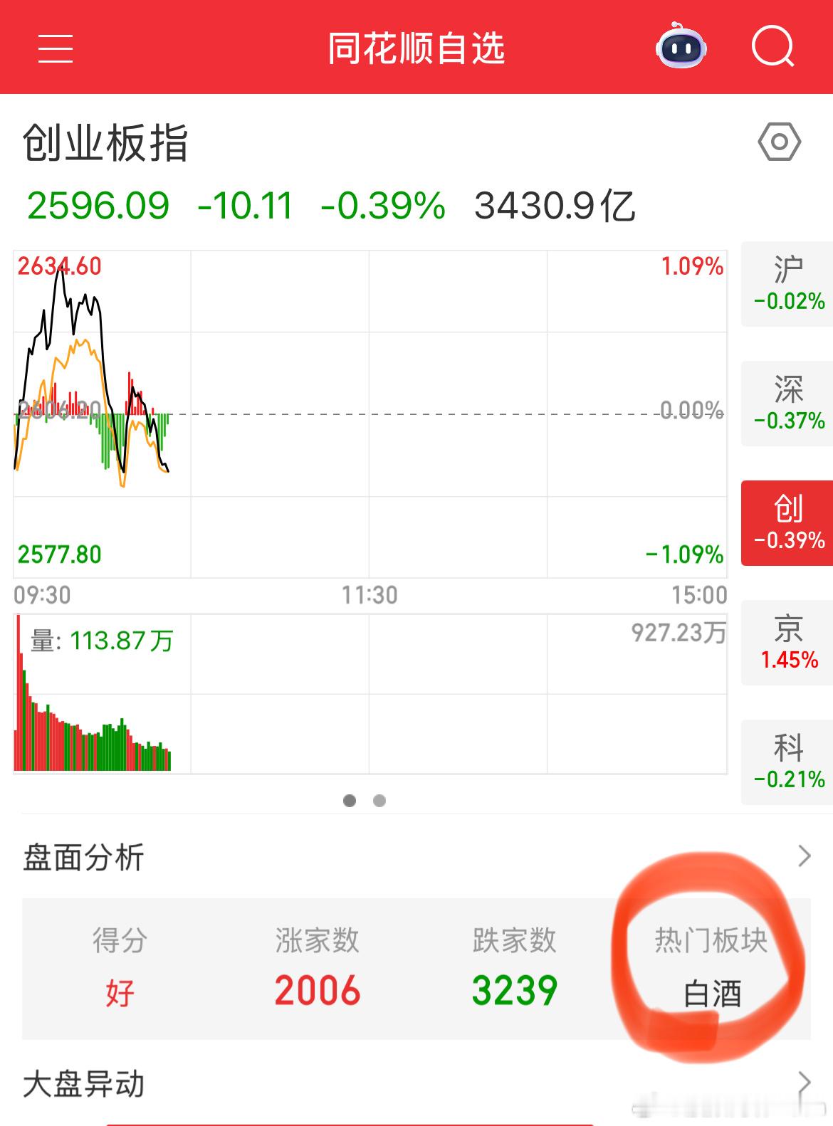 你敢想？白酒竟然成了今天的热门板块！​​​