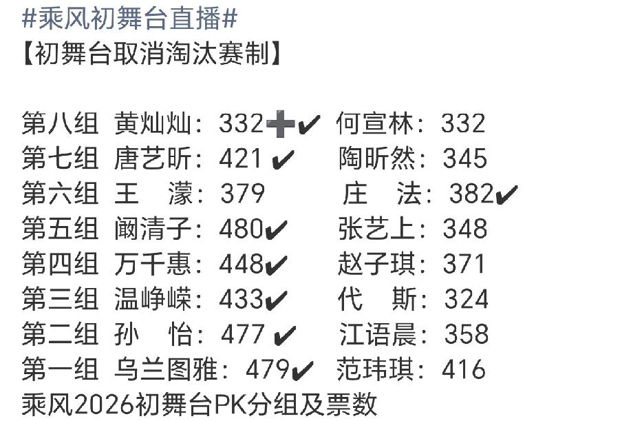 浪姐7初舞台第一场排名，非常不理解，这是换了什么新剧本？代斯竟然差一点被淘汰掉