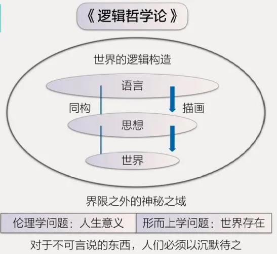 什么是还原论?关于这个问题，可以看看《逻辑哲学论》的观点：世界分化成诸事