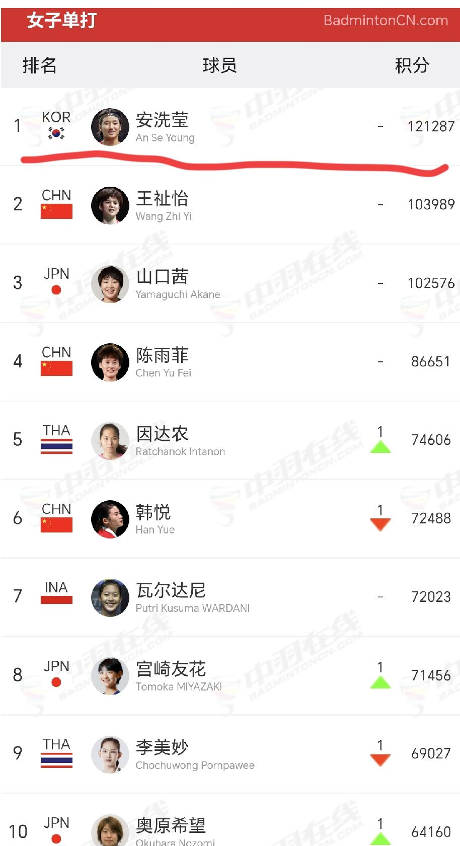 刚看到安洗莹对几位顶尖女单的战绩，居然全胜，对辛杜、奥原希望那些名将都是压倒性的压制。看到这几个人名