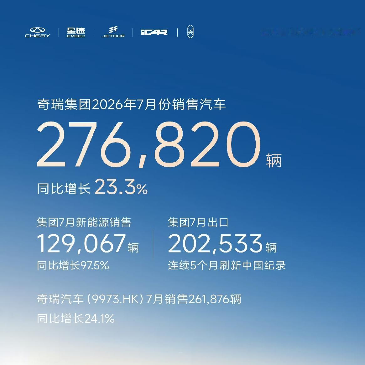 奇瑞集团7月销量276820辆，同比增长23.3%，其中出口销量超过了20万台，