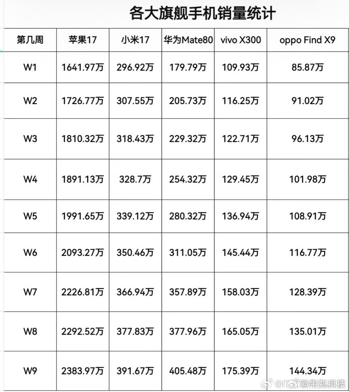 华为Mate80销量国产第一华为Mate80系列超400百万台的销量登顶国产销量