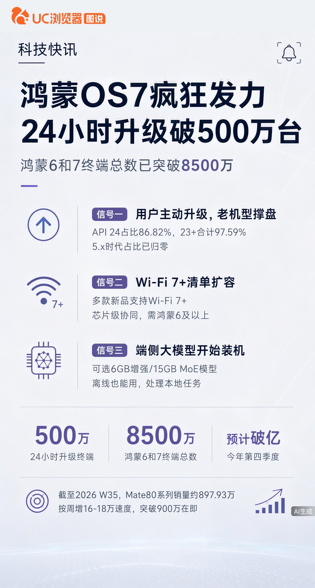 鸿蒙7发布24小时升级破500万台，但更值得关注的是：97%设备集中在两个API版本，Wi-Fi7+
