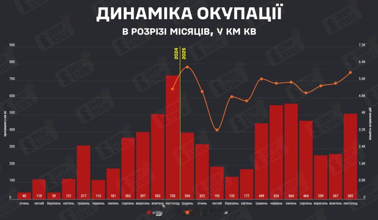 乌克兰DS承认，俄罗斯军队在11月占领了505平方公里的领土，这一面积是10月的
