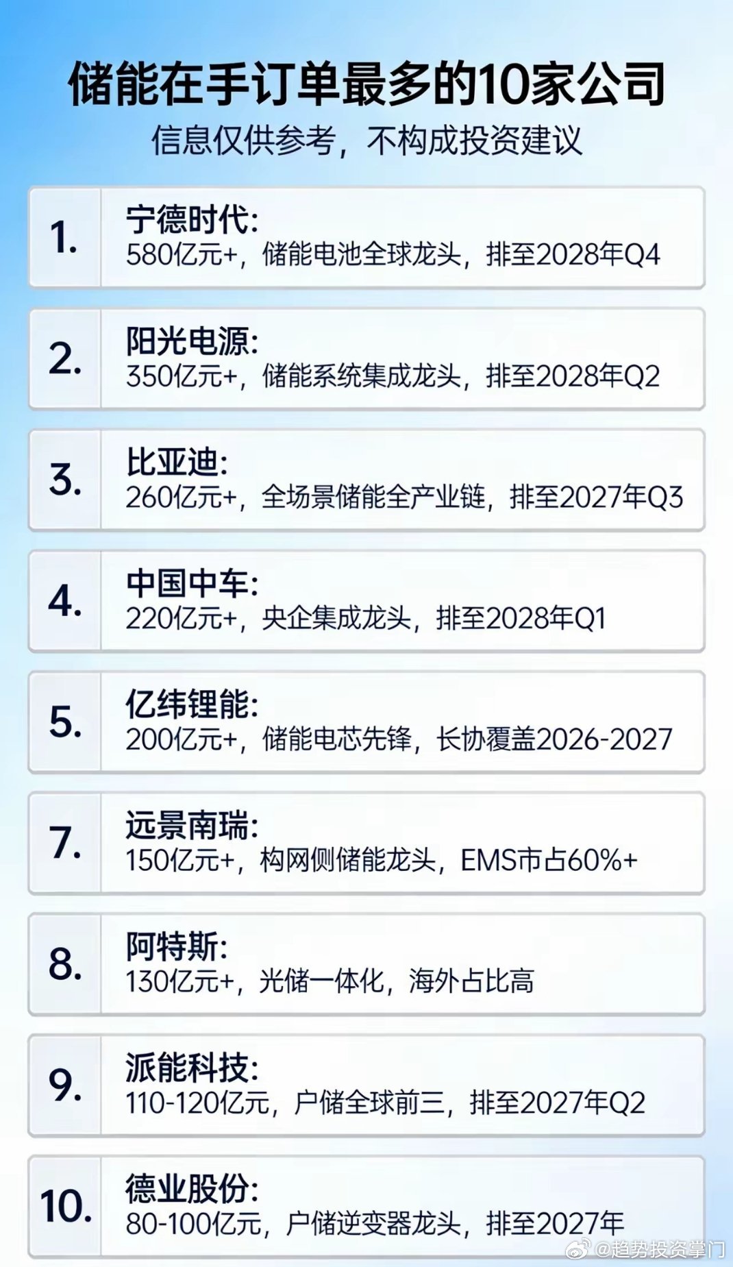 储能在手订单TOP101. 宁德时代：580亿+，全球储能龙头，排至2028Q4