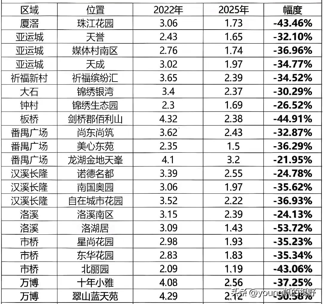 广州番禺目前的房价水平是什么样了呢?根据网友整理出来的数据,番禺很多小区房价也有