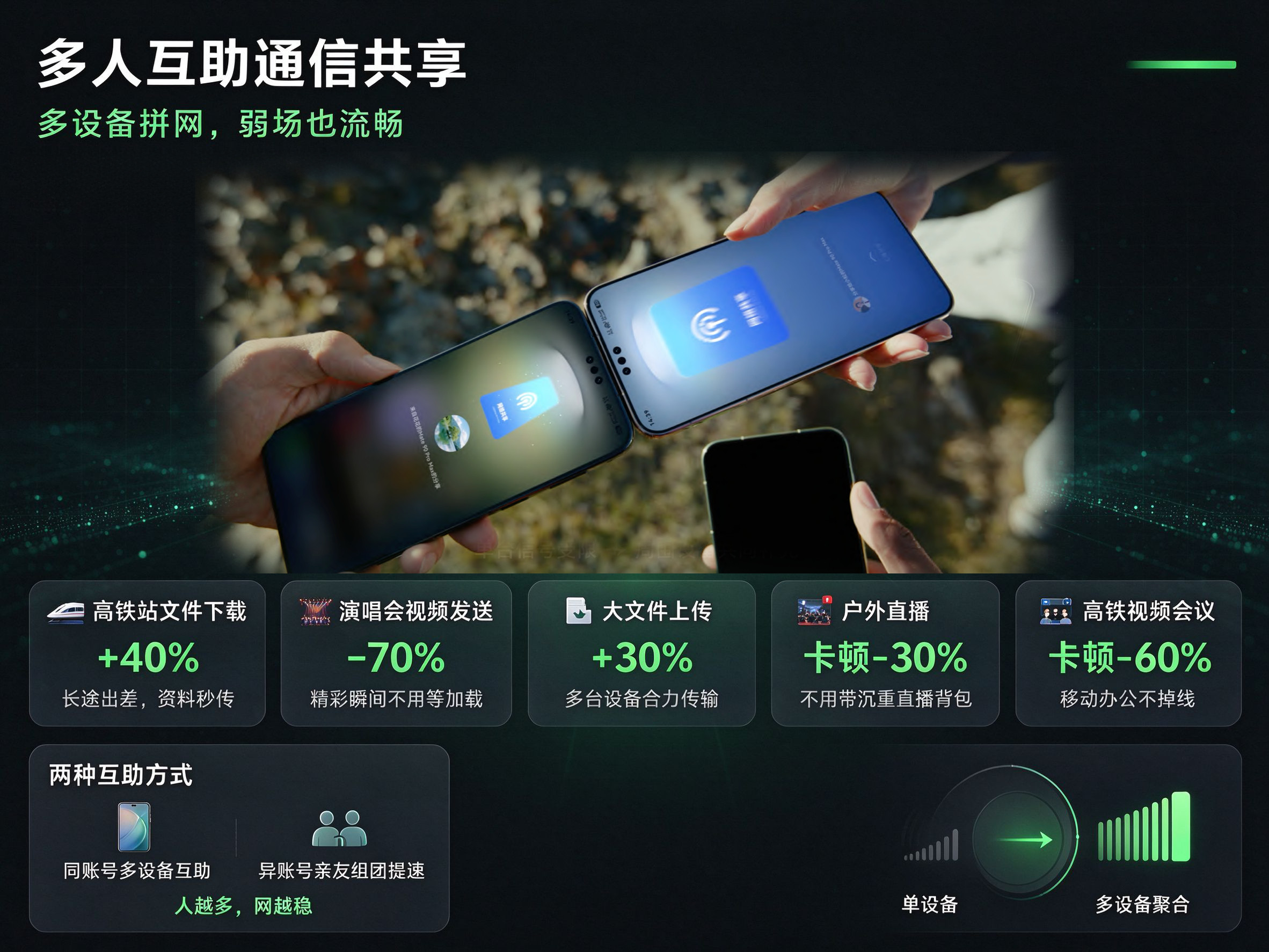 【#Mate90首发多人互助通信共享#】多设备拼网，弱场也流畅。单台信号受限，