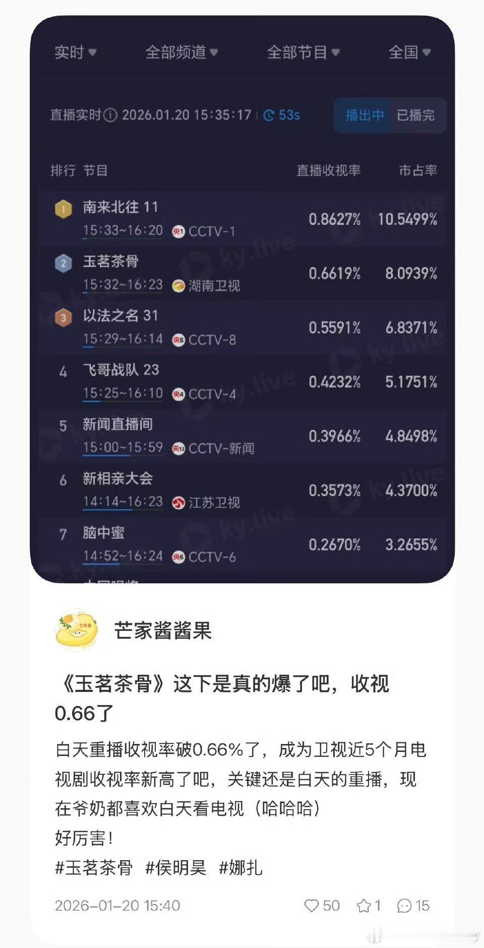 玉茗茶骨收视领跑黄金档侯明昊又收获了一番实绩拿下12个卫视第一！收视领跑卫视黄金