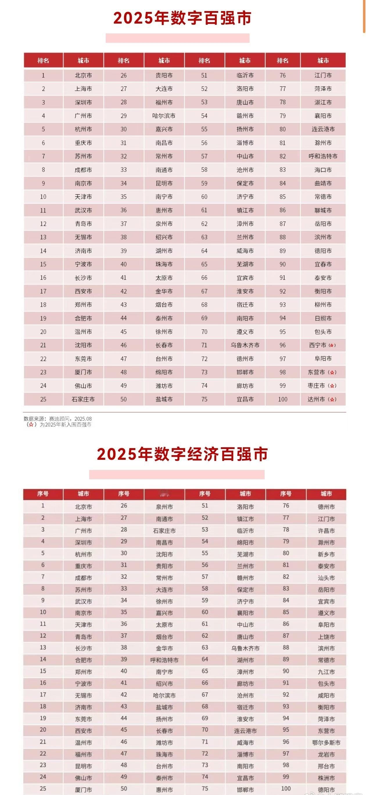 日前，工信部中国电子信息产业发展研究院直属机构赛迪顾问发布2025数字百强市和数