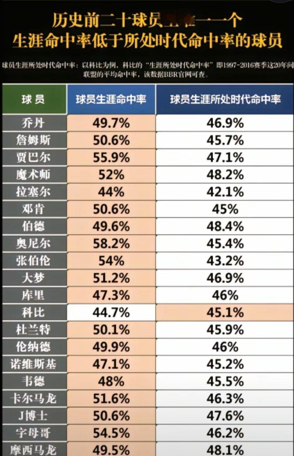 独一无二的科比！历史前20球员里，只有科比职业生涯投篮命中率低于联盟平均！​​