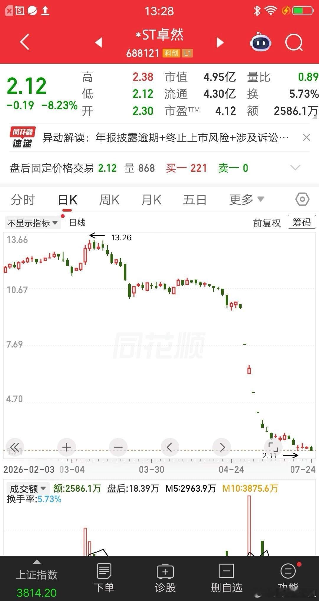 一位股民发视频崩溃大哭，4个月血亏80％。重仓130多万，亏的还剩26万。他现在