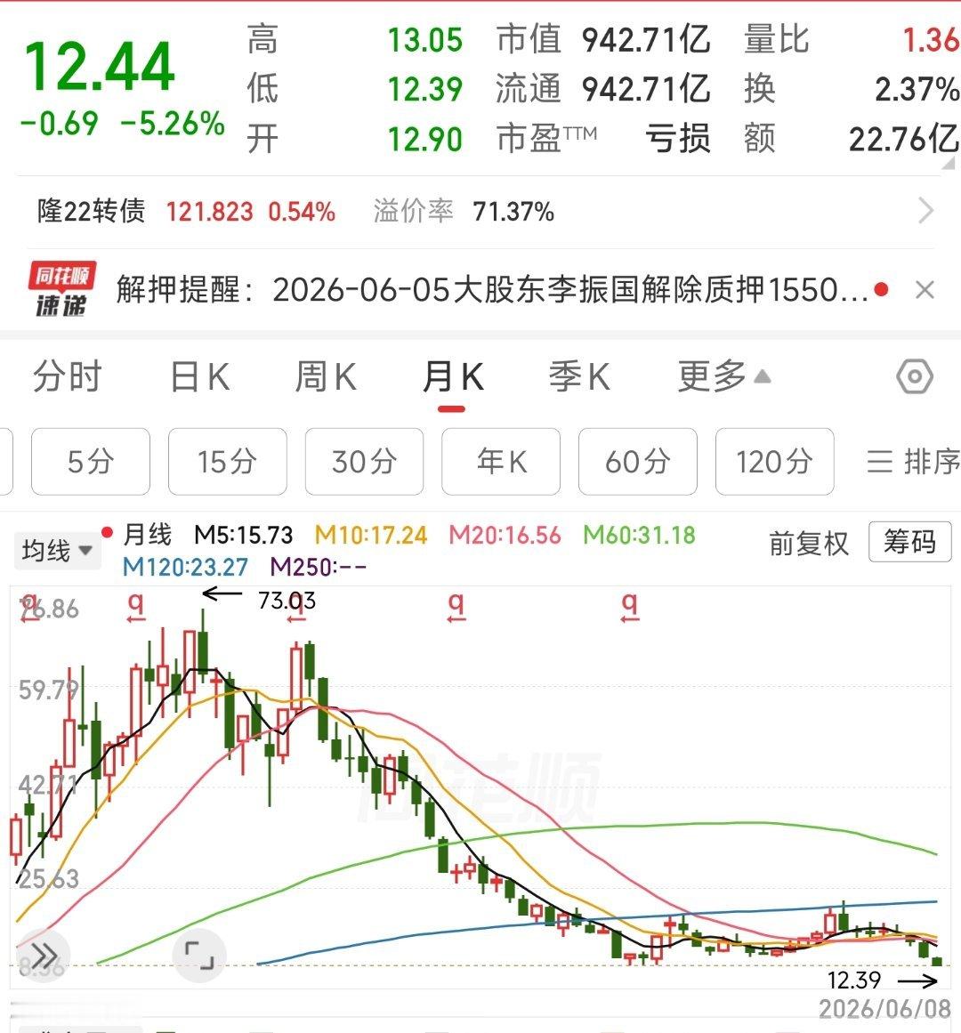 光伏基，当年可是很多人看好，73-12元，现在一季报净利润还是亏损。