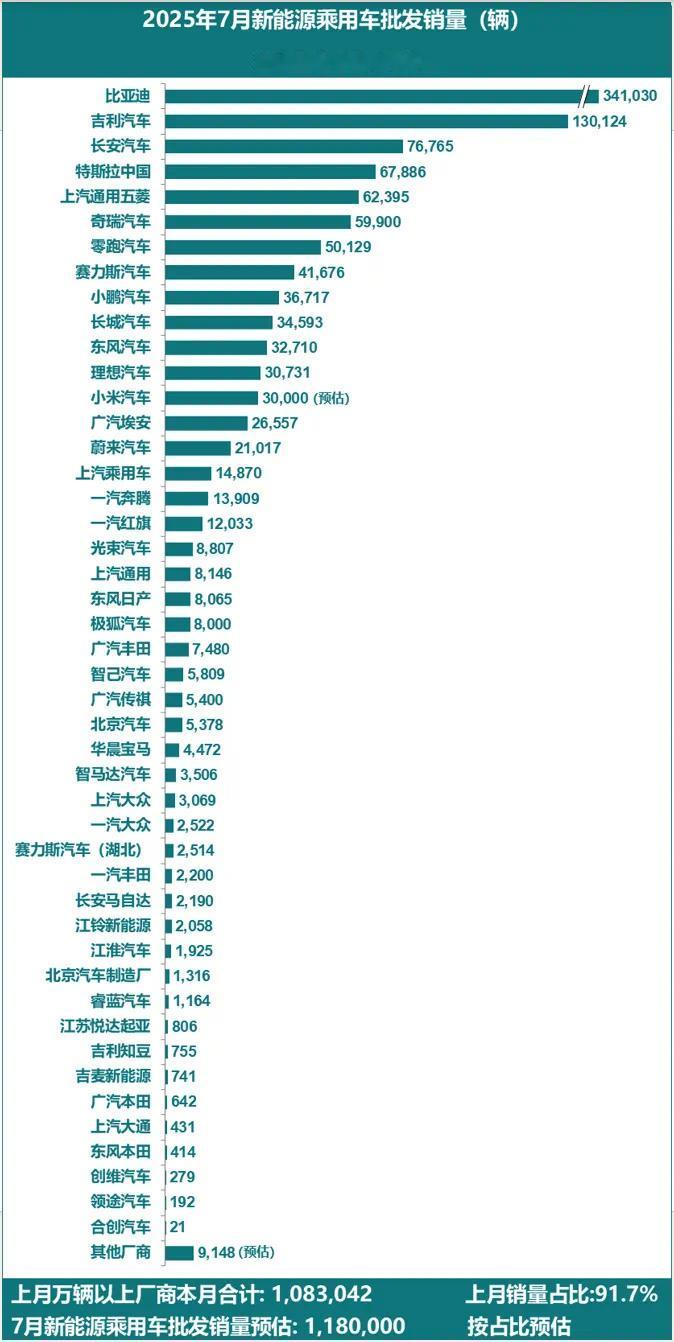 7月新能源乘用车批发销量排行榜出炉第一名比亚迪，销量超34万辆；第二名吉利汽